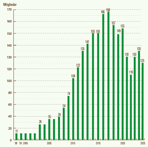 Statistische Zahlen &uuml;ber zahlende Mitglieder; nat&uuml;rlicher Abgang mitber&uuml;cksichtigt