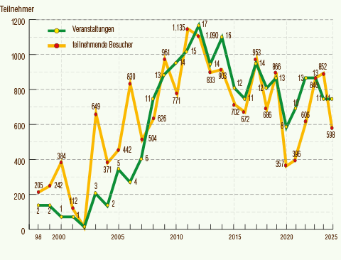 Statistische Zahlen &uuml;ber unsere Veranstaltungen 2025 und den daran teilnehmenden Besuchern